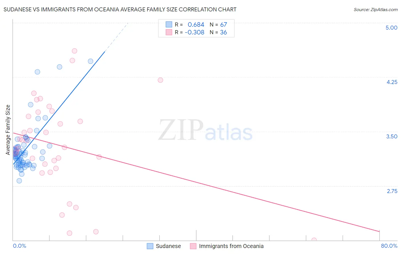 Sudanese vs Immigrants from Oceania Average Family Size