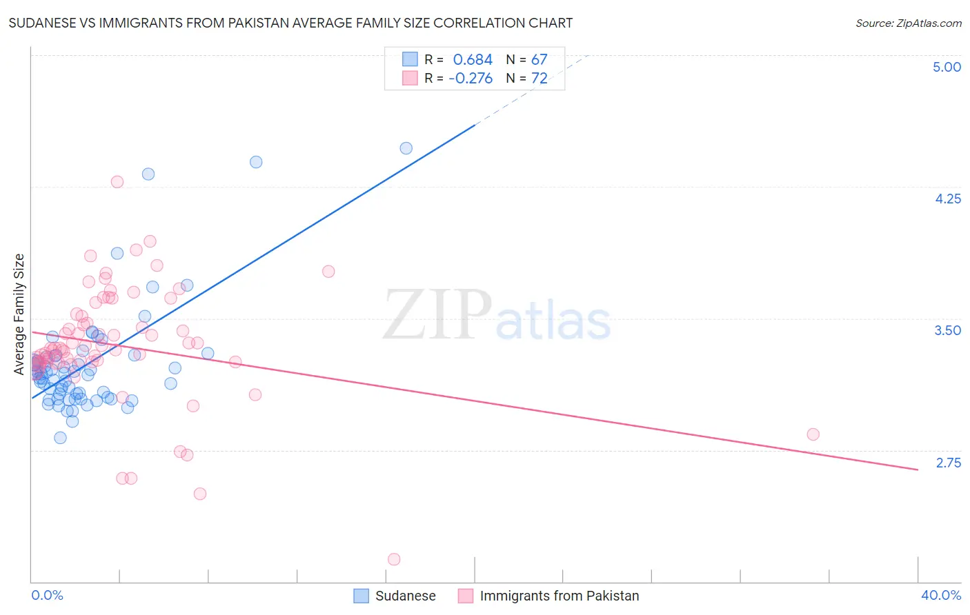 Sudanese vs Immigrants from Pakistan Average Family Size