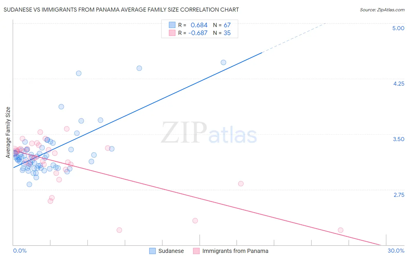 Sudanese vs Immigrants from Panama Average Family Size