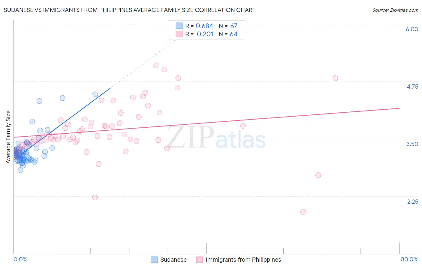 Sudanese vs Immigrants from Philippines Average Family Size