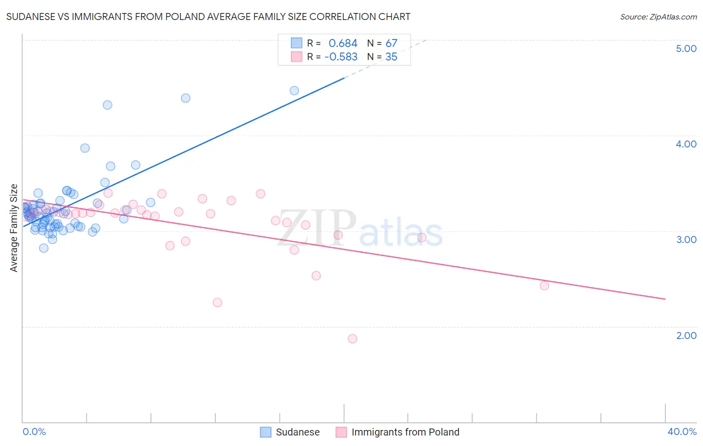 Sudanese vs Immigrants from Poland Average Family Size