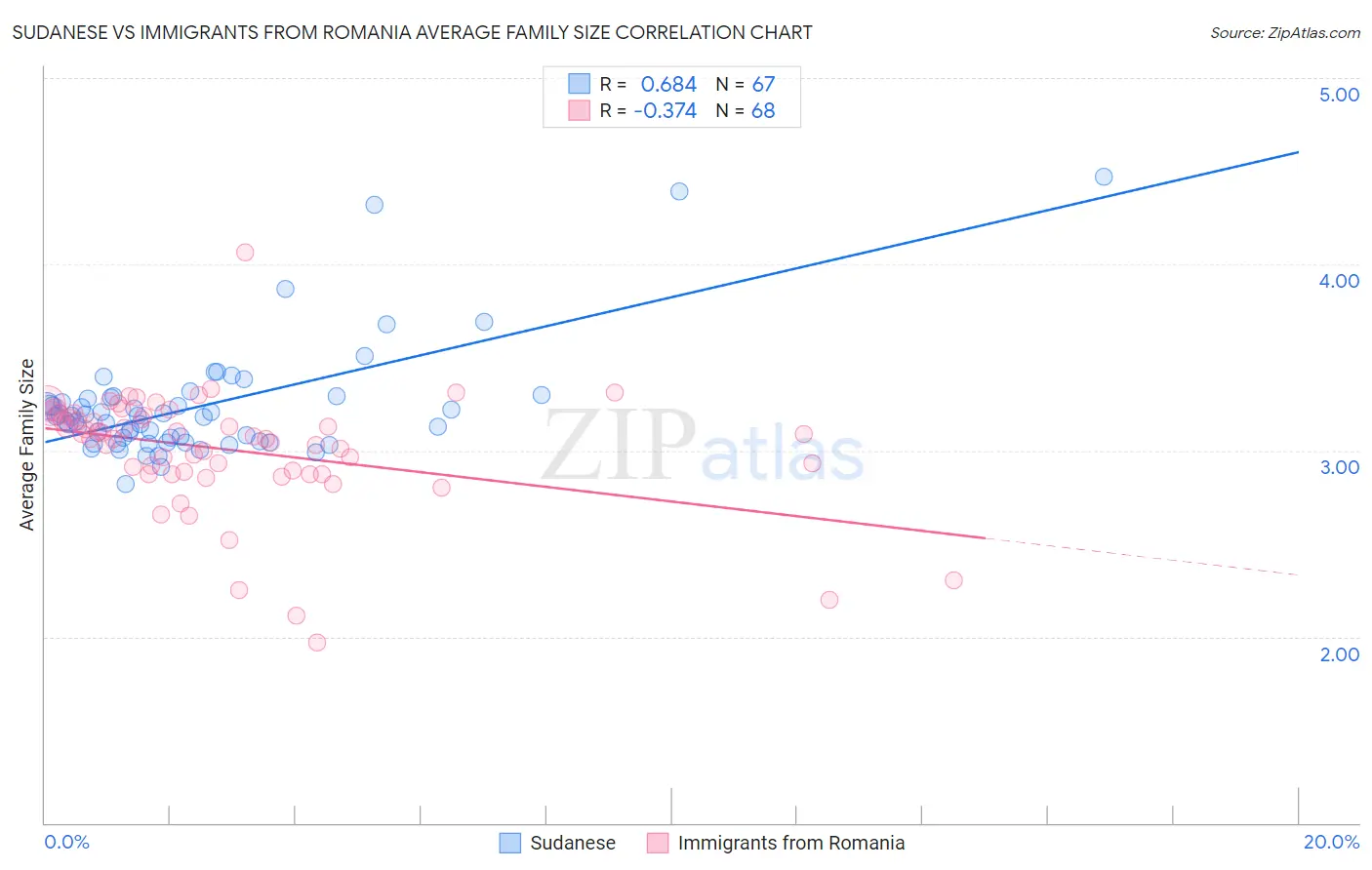 Sudanese vs Immigrants from Romania Average Family Size