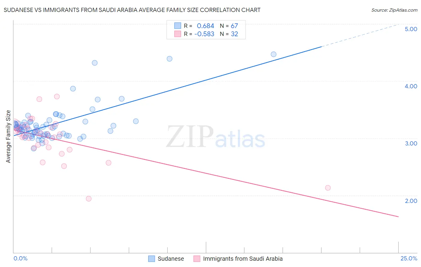 Sudanese vs Immigrants from Saudi Arabia Average Family Size