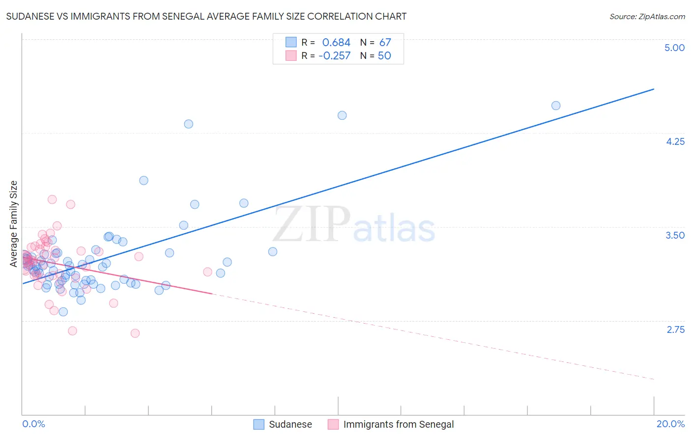 Sudanese vs Immigrants from Senegal Average Family Size