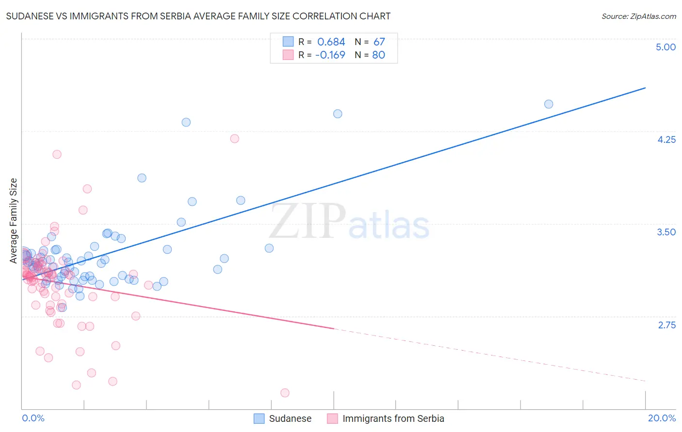 Sudanese vs Immigrants from Serbia Average Family Size