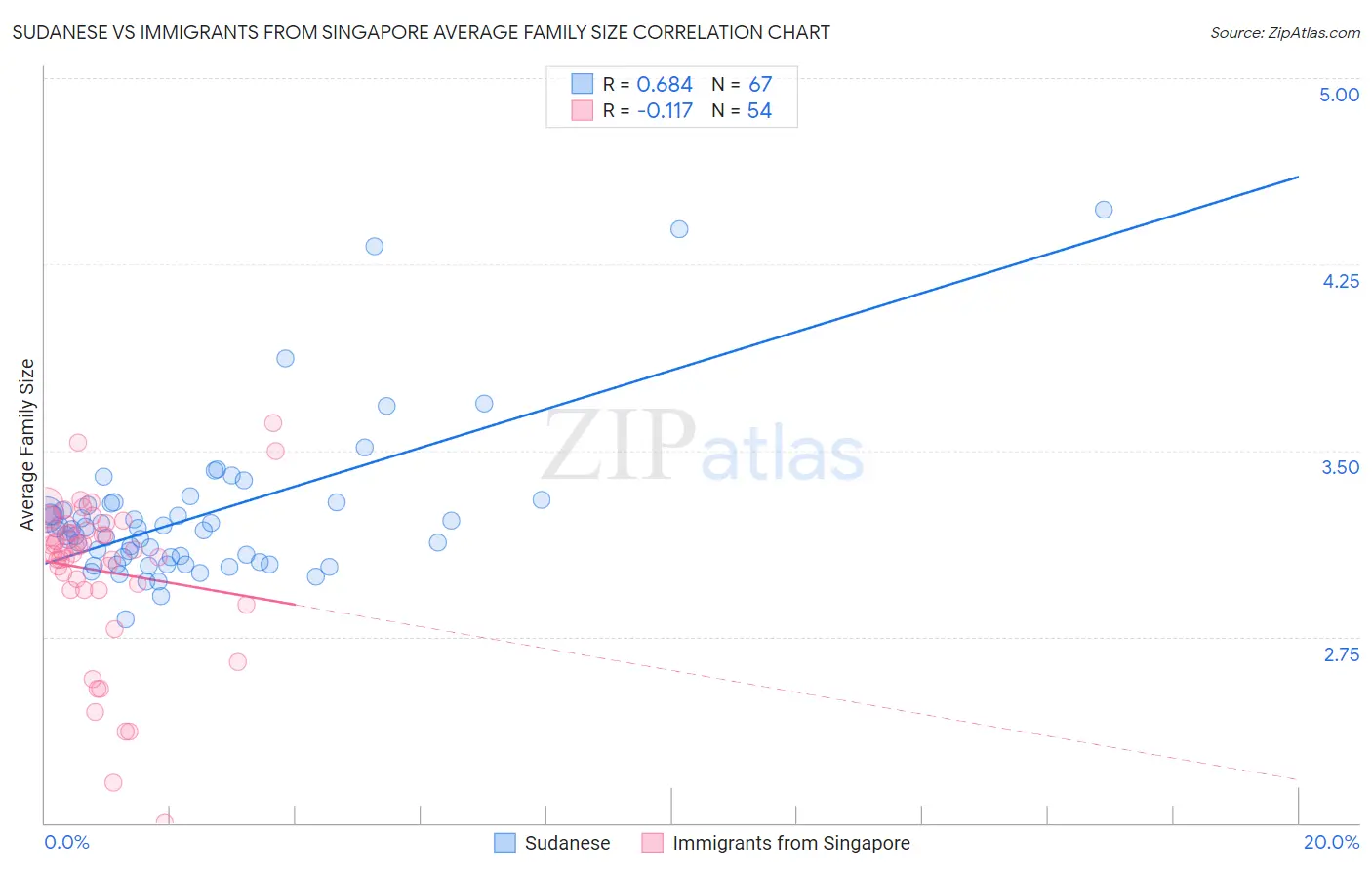 Sudanese vs Immigrants from Singapore Average Family Size