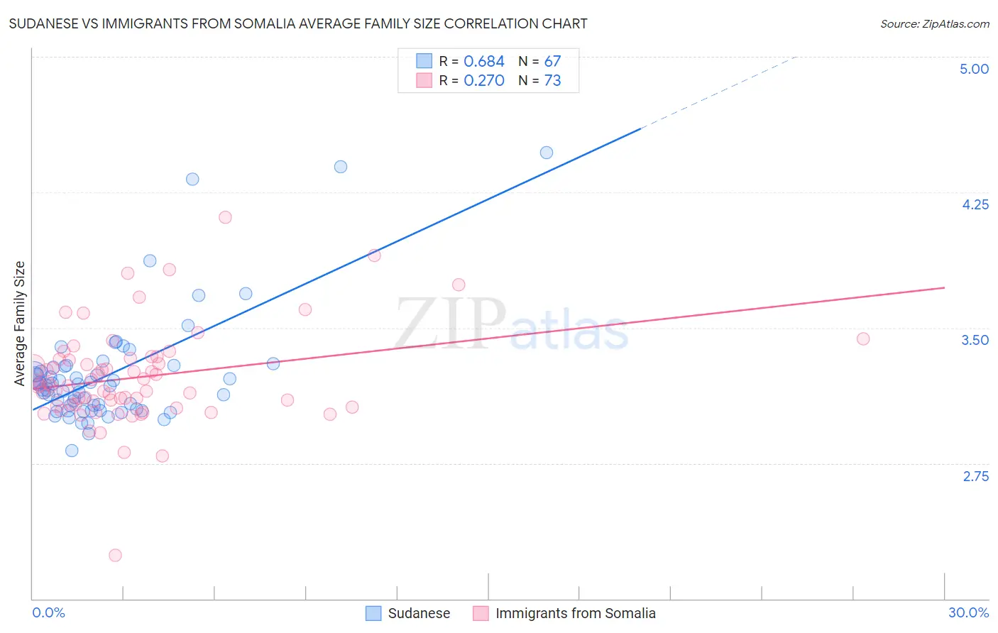 Sudanese vs Immigrants from Somalia Average Family Size