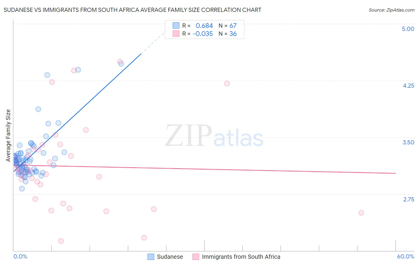 Sudanese vs Immigrants from South Africa Average Family Size