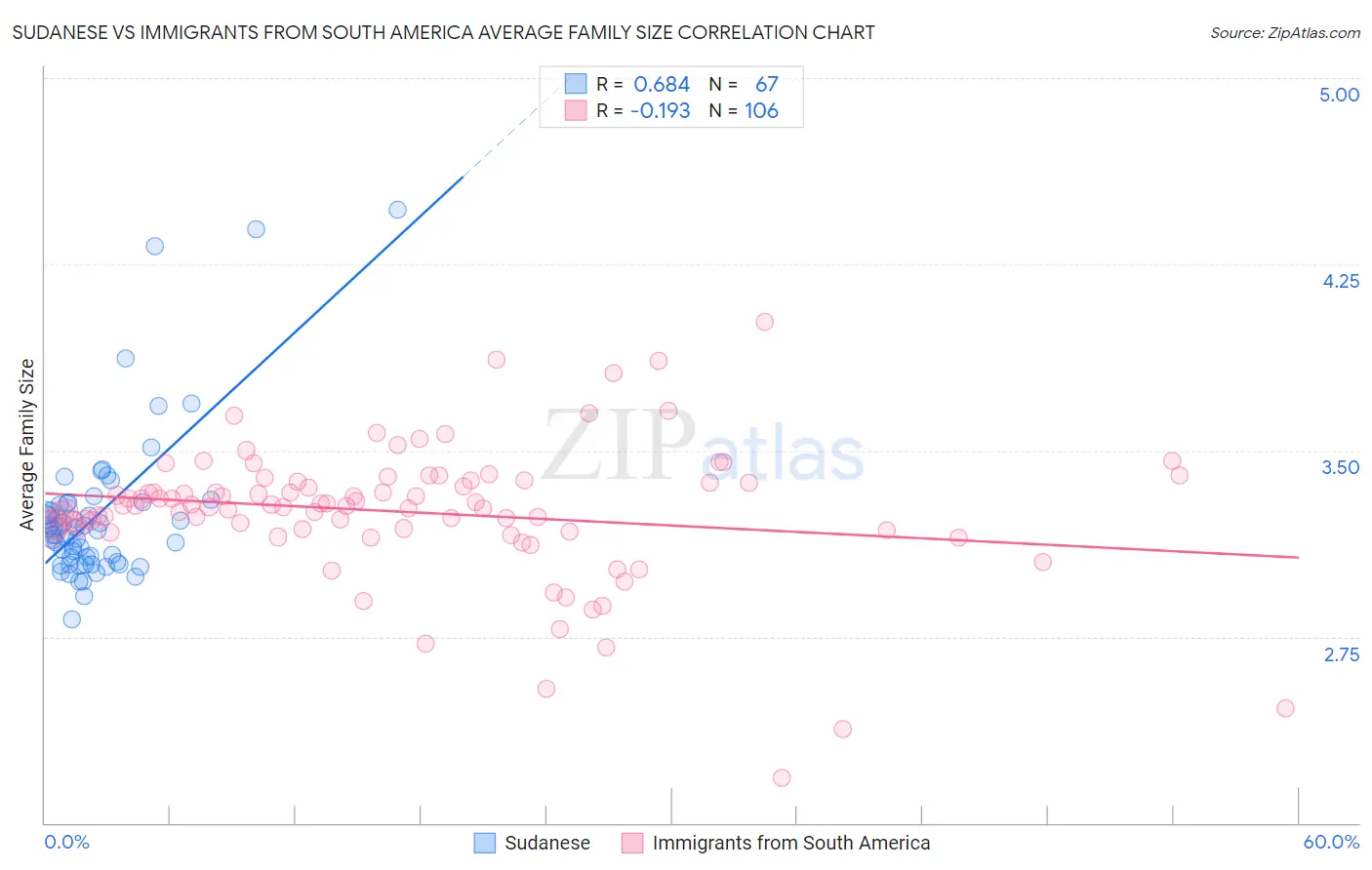 Sudanese vs Immigrants from South America Average Family Size