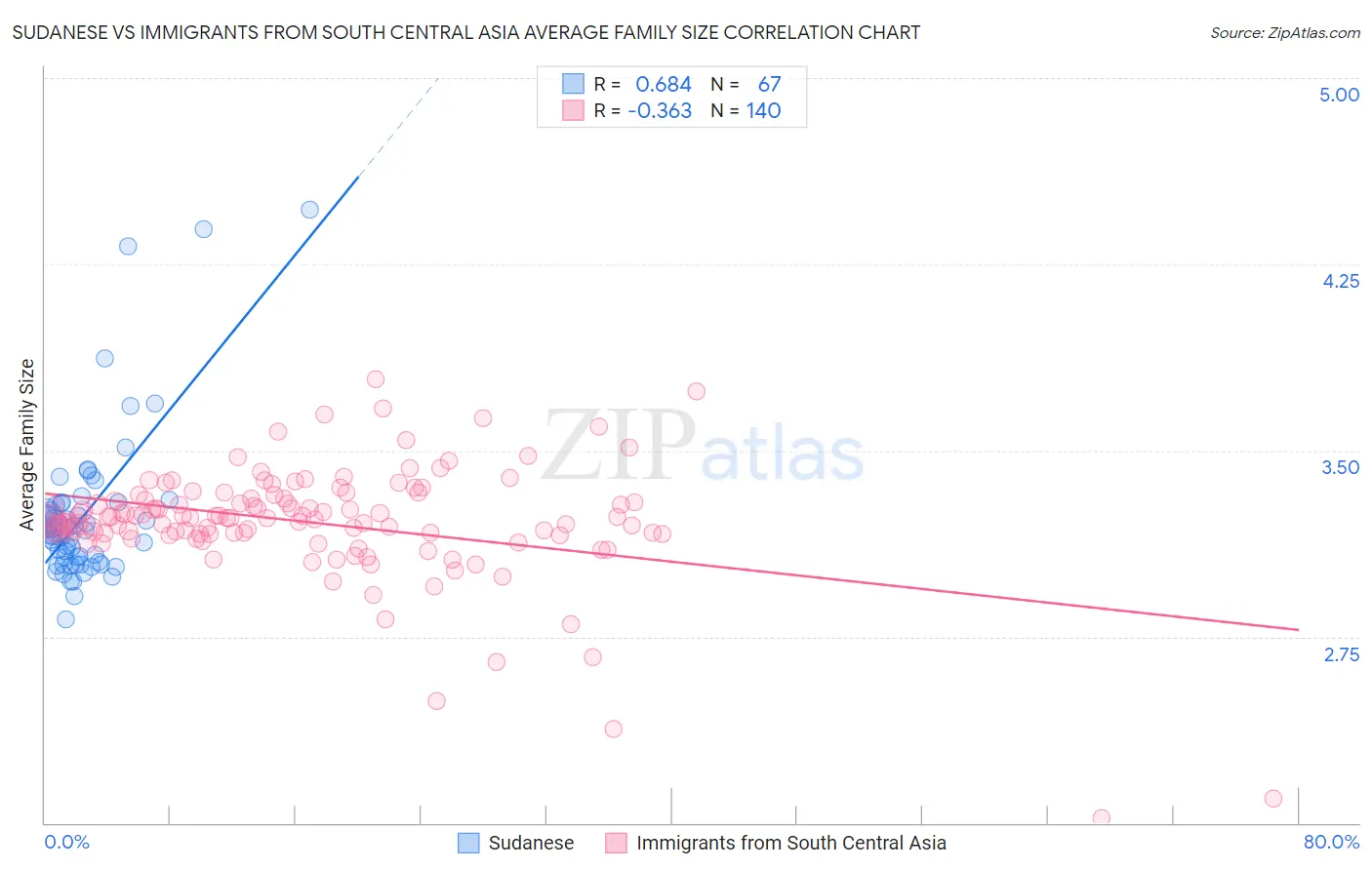 Sudanese vs Immigrants from South Central Asia Average Family Size