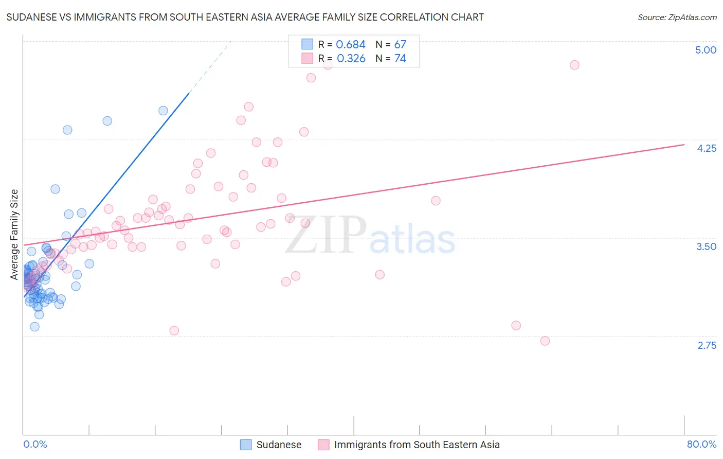 Sudanese vs Immigrants from South Eastern Asia Average Family Size