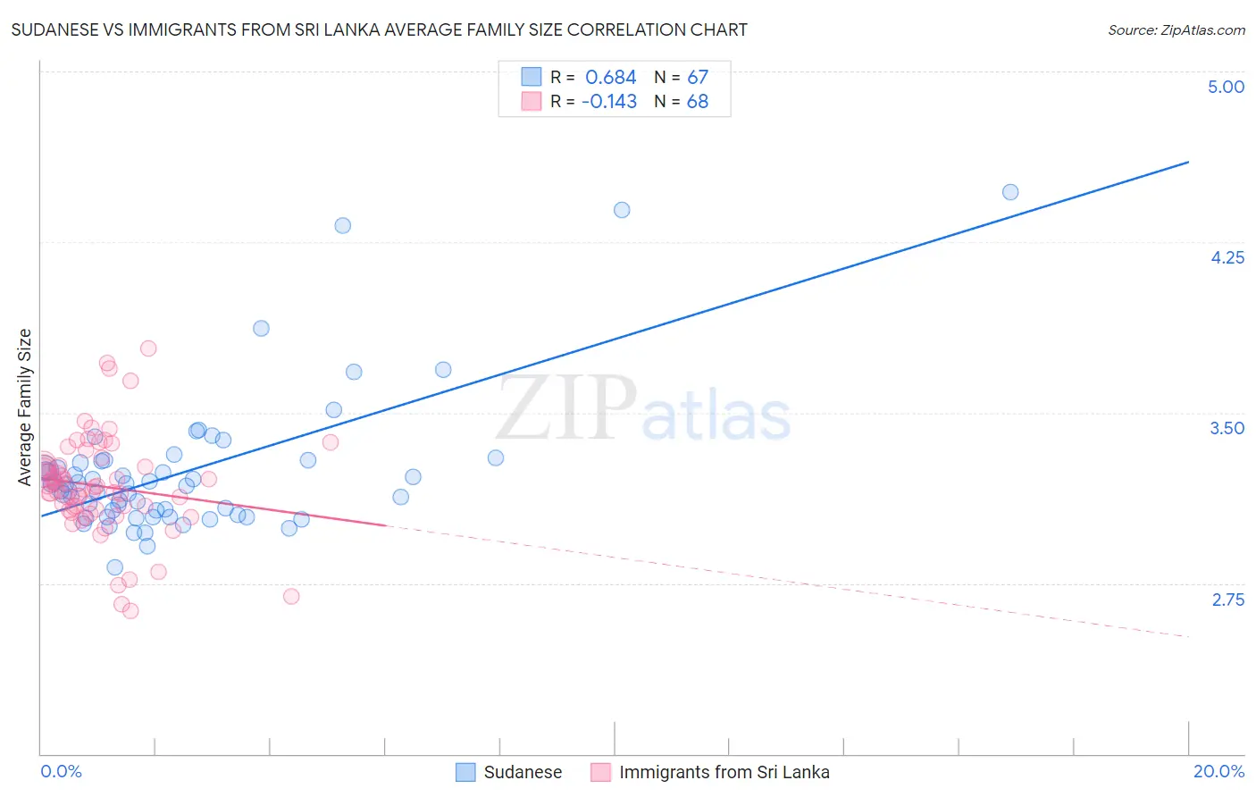 Sudanese vs Immigrants from Sri Lanka Average Family Size