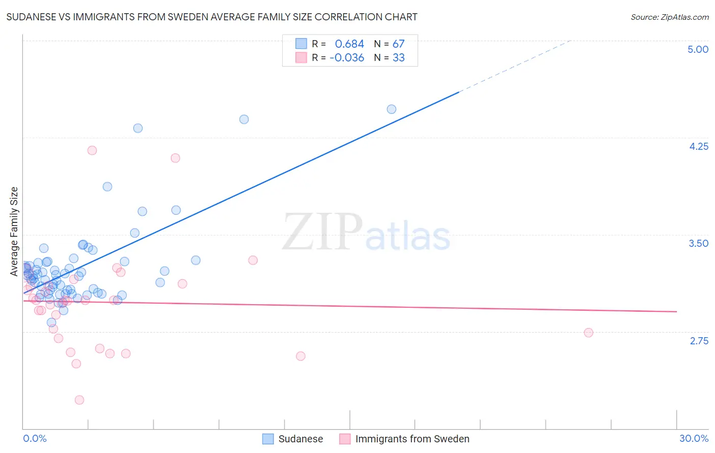 Sudanese vs Immigrants from Sweden Average Family Size