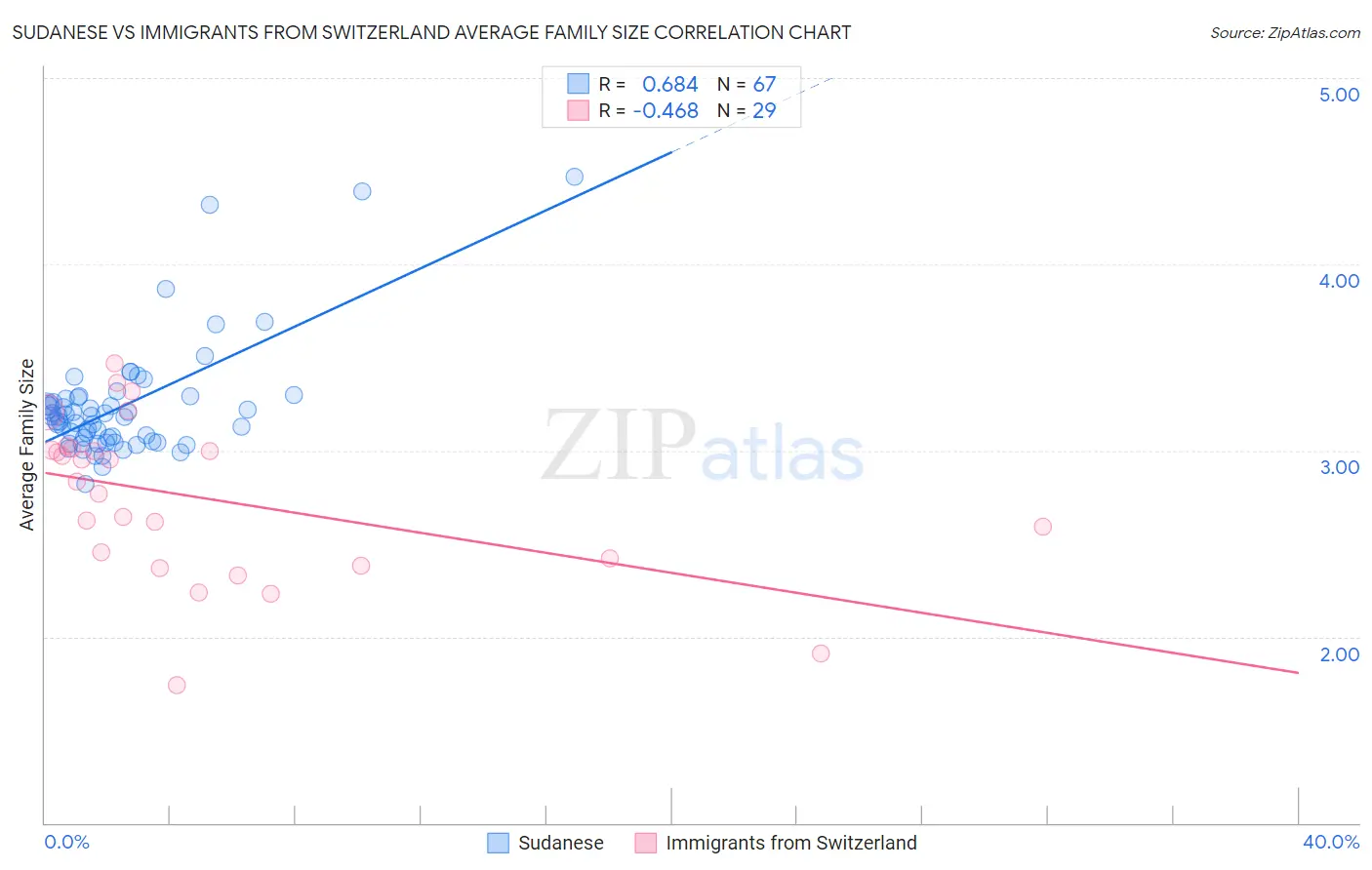 Sudanese vs Immigrants from Switzerland Average Family Size