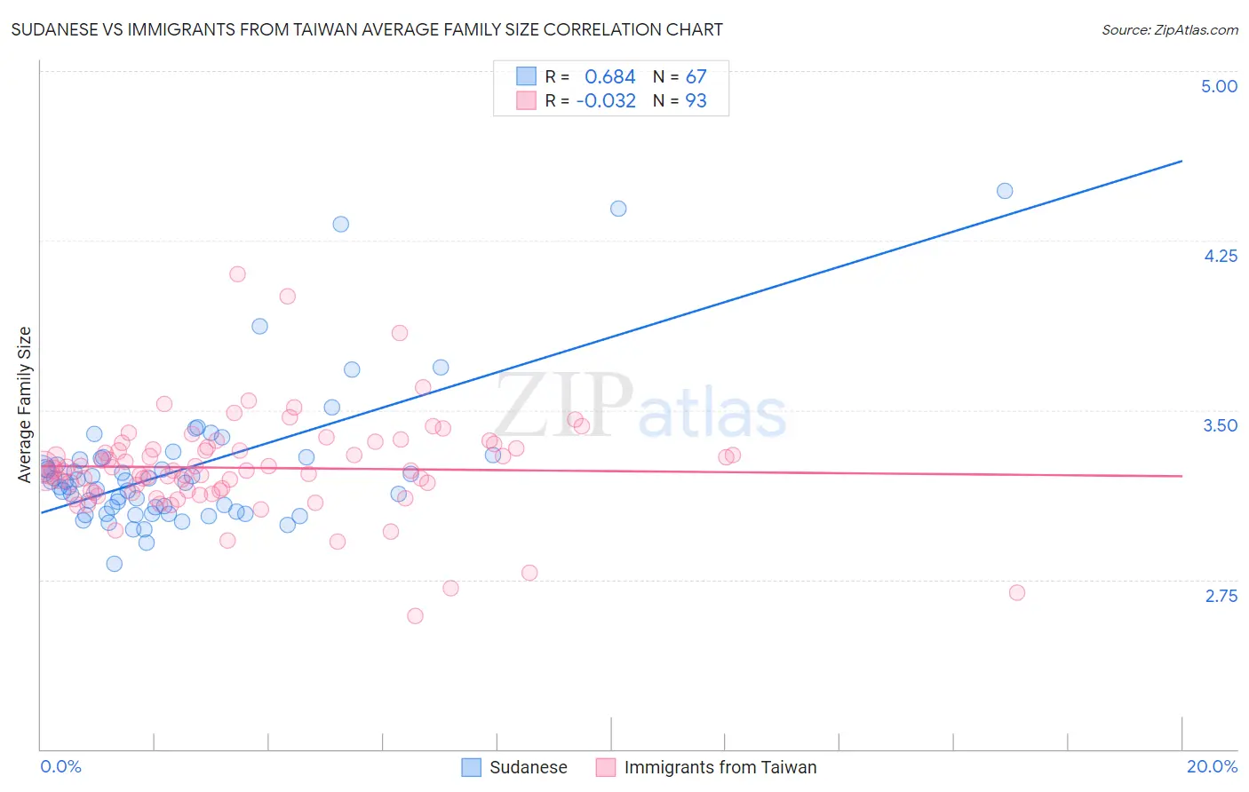 Sudanese vs Immigrants from Taiwan Average Family Size