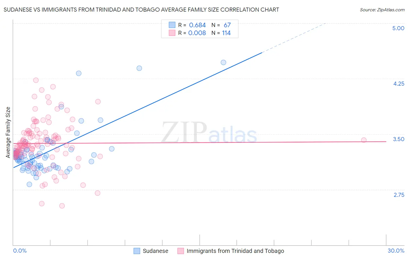 Sudanese vs Immigrants from Trinidad and Tobago Average Family Size