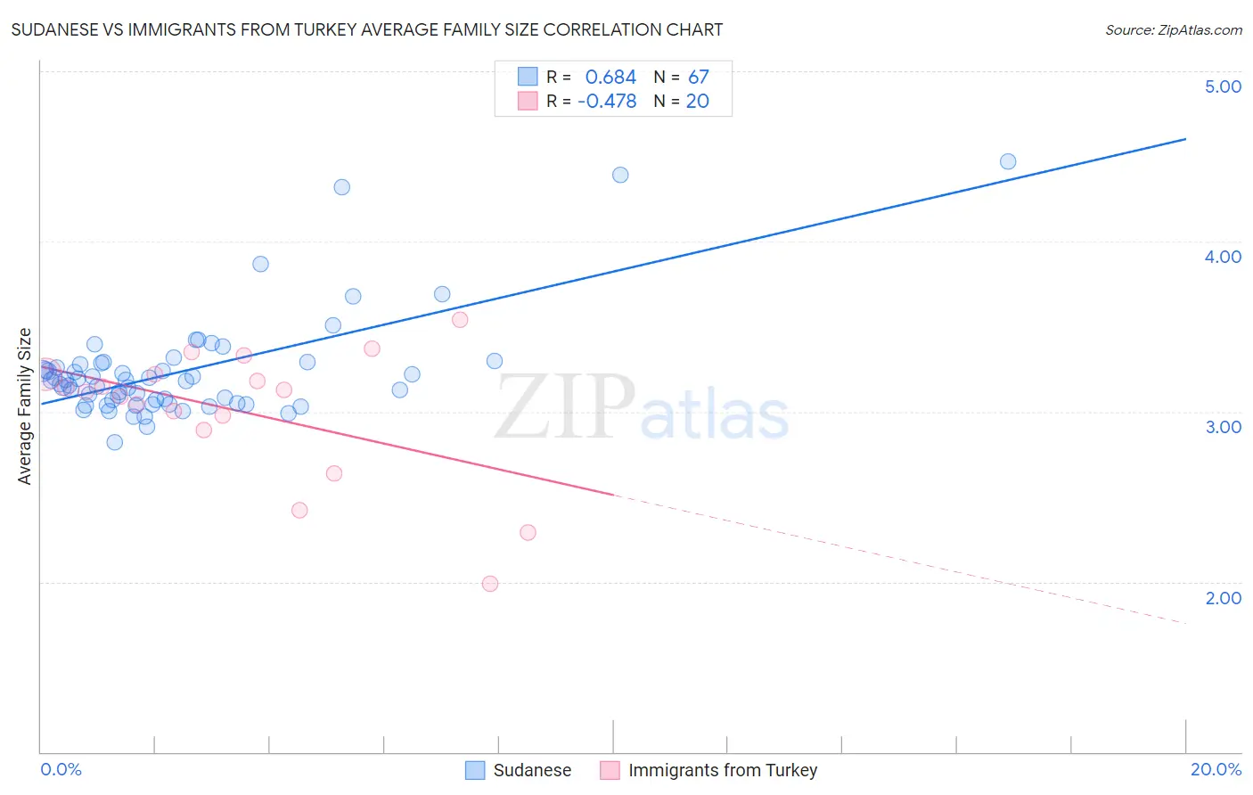 Sudanese vs Immigrants from Turkey Average Family Size