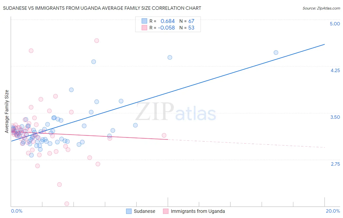 Sudanese vs Immigrants from Uganda Average Family Size
