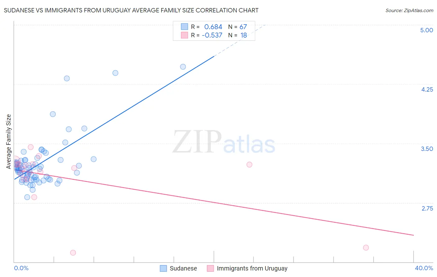Sudanese vs Immigrants from Uruguay Average Family Size