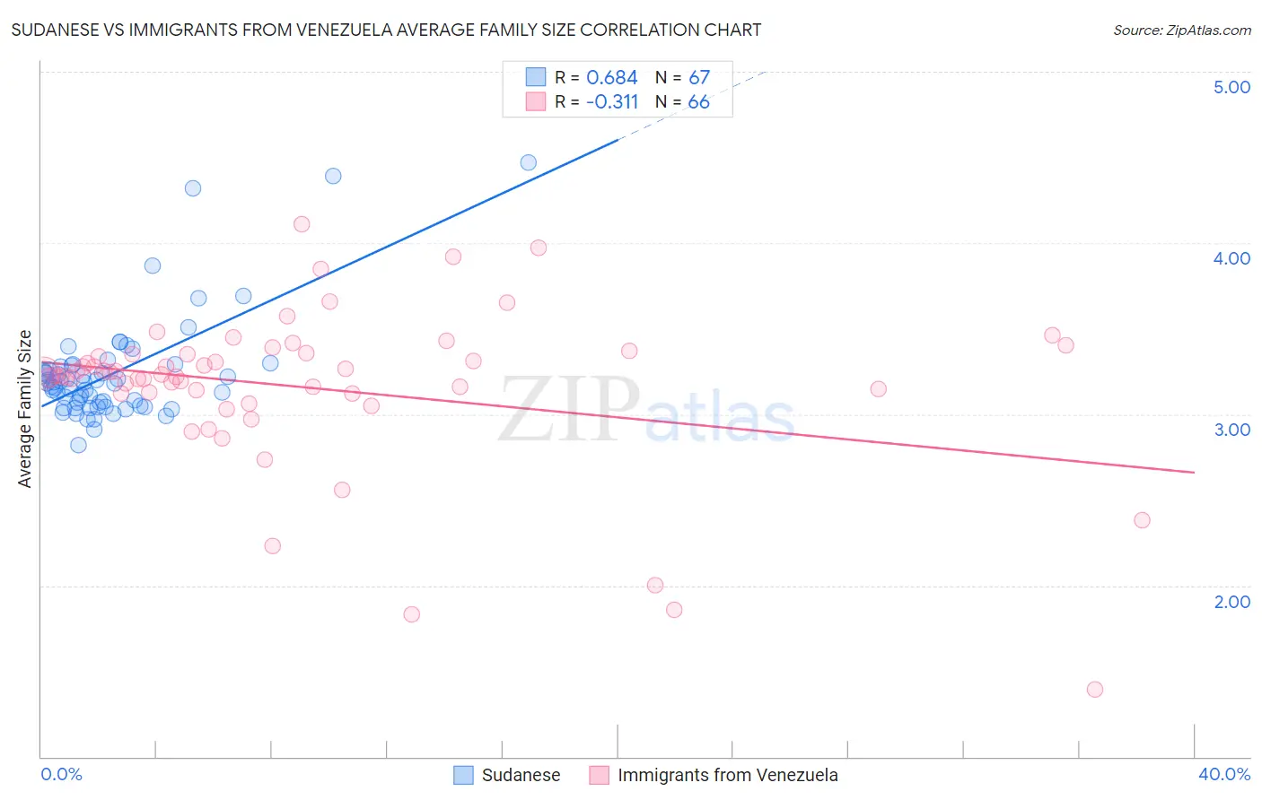 Sudanese vs Immigrants from Venezuela Average Family Size