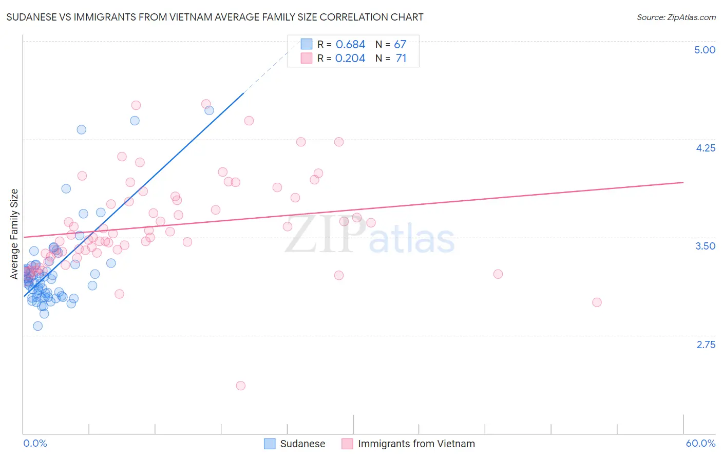 Sudanese vs Immigrants from Vietnam Average Family Size