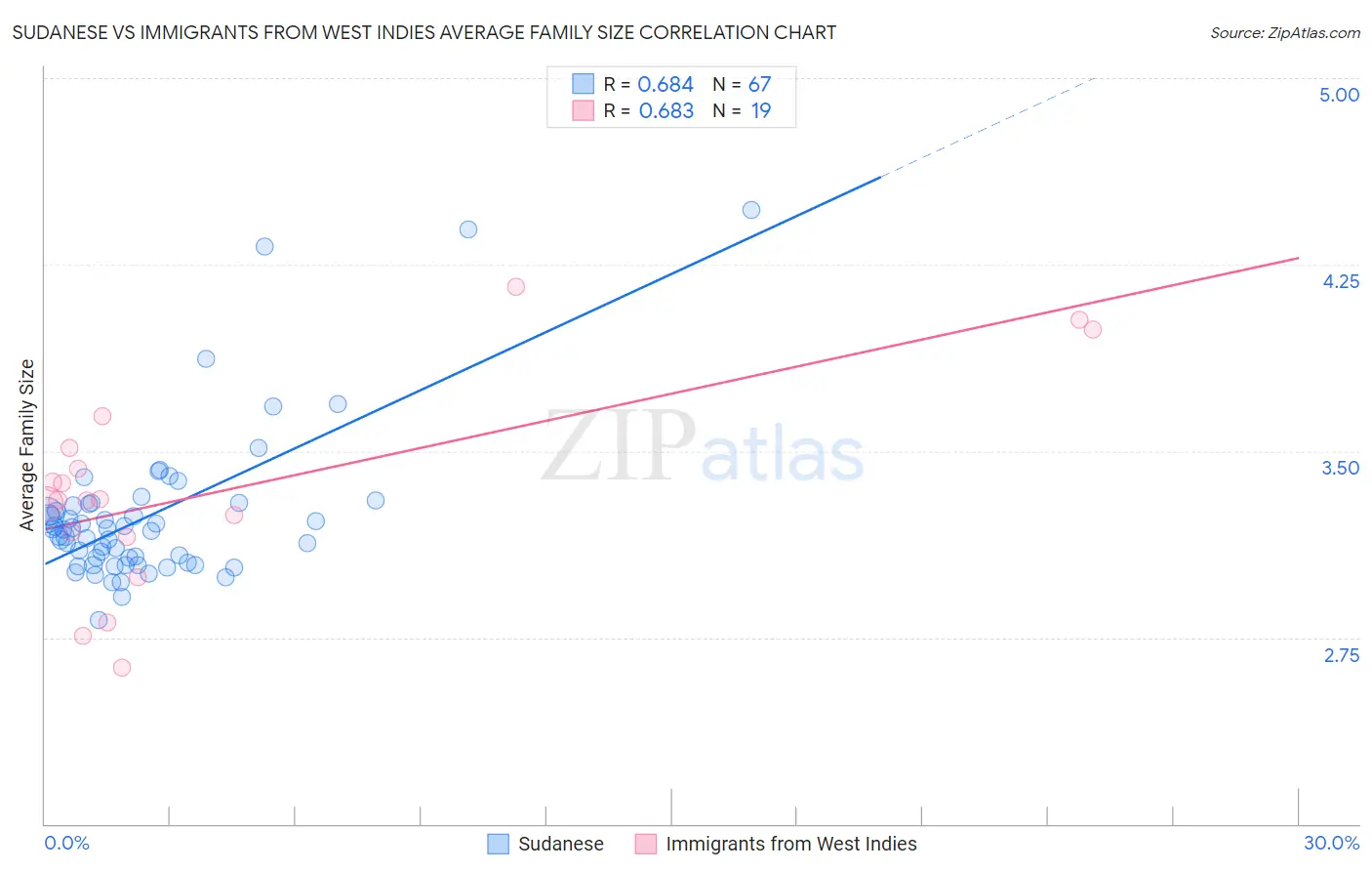 Sudanese vs Immigrants from West Indies Average Family Size