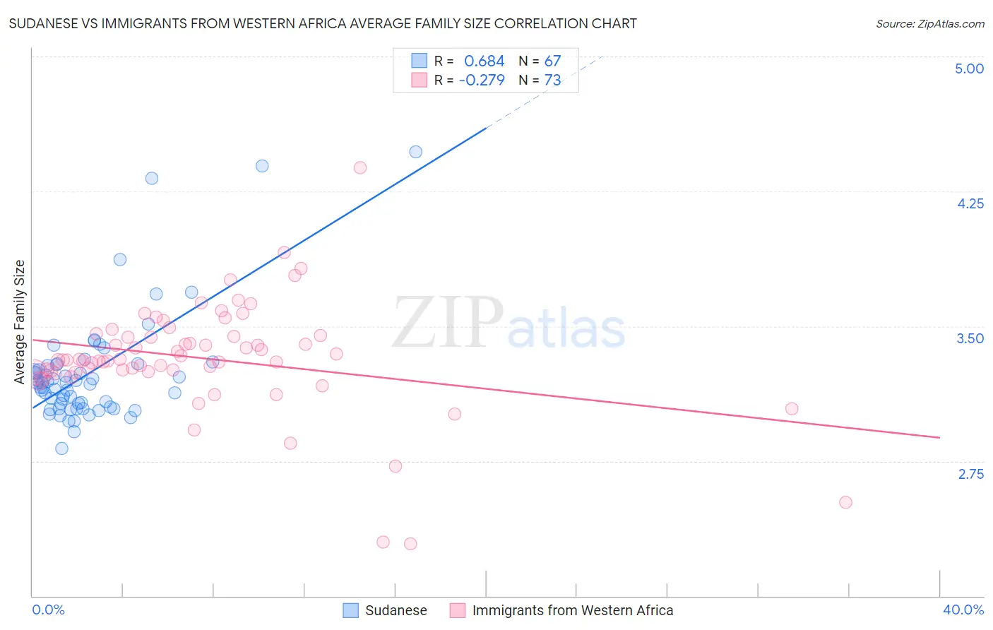 Sudanese vs Immigrants from Western Africa Average Family Size