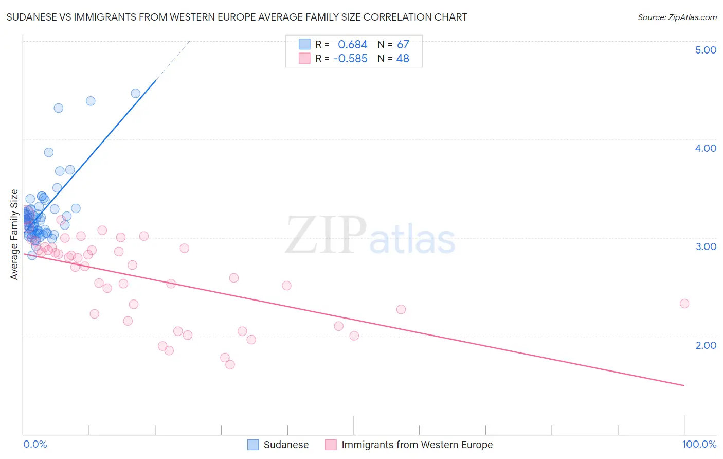 Sudanese vs Immigrants from Western Europe Average Family Size
