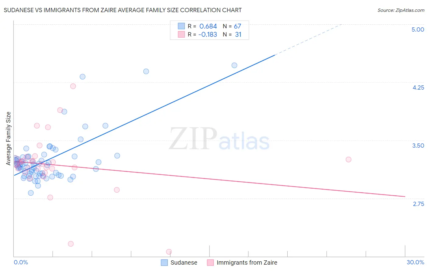 Sudanese vs Immigrants from Zaire Average Family Size