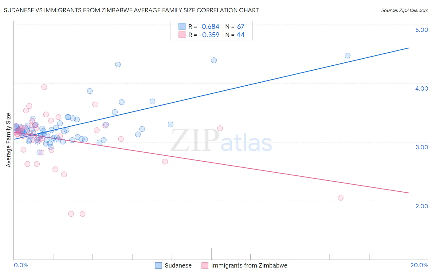 Sudanese vs Immigrants from Zimbabwe Average Family Size