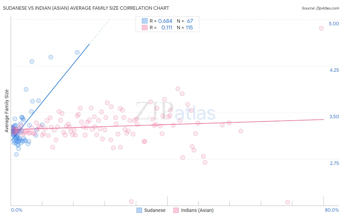 Sudanese vs Indian (Asian) Average Family Size