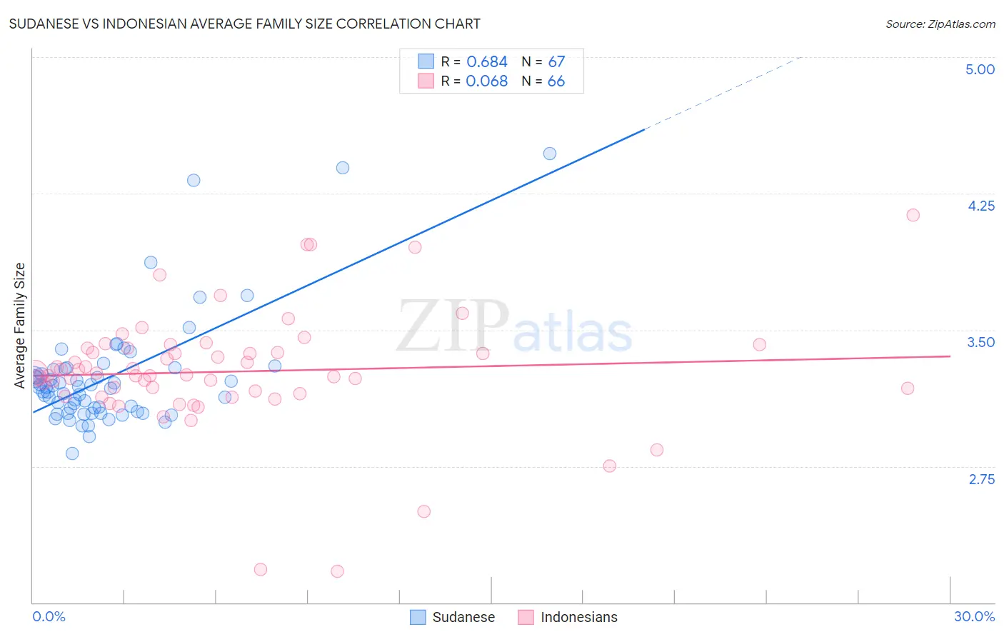 Sudanese vs Indonesian Average Family Size
