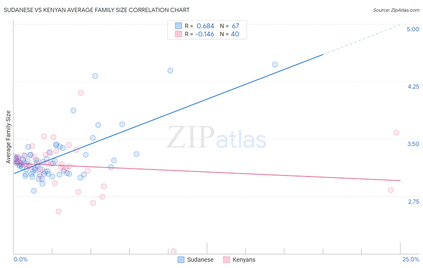 Sudanese vs Kenyan Average Family Size