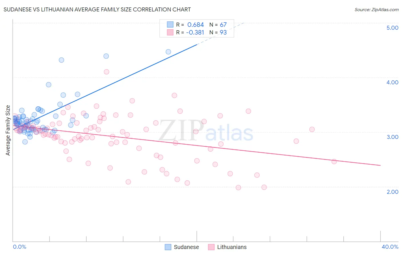 Sudanese vs Lithuanian Average Family Size