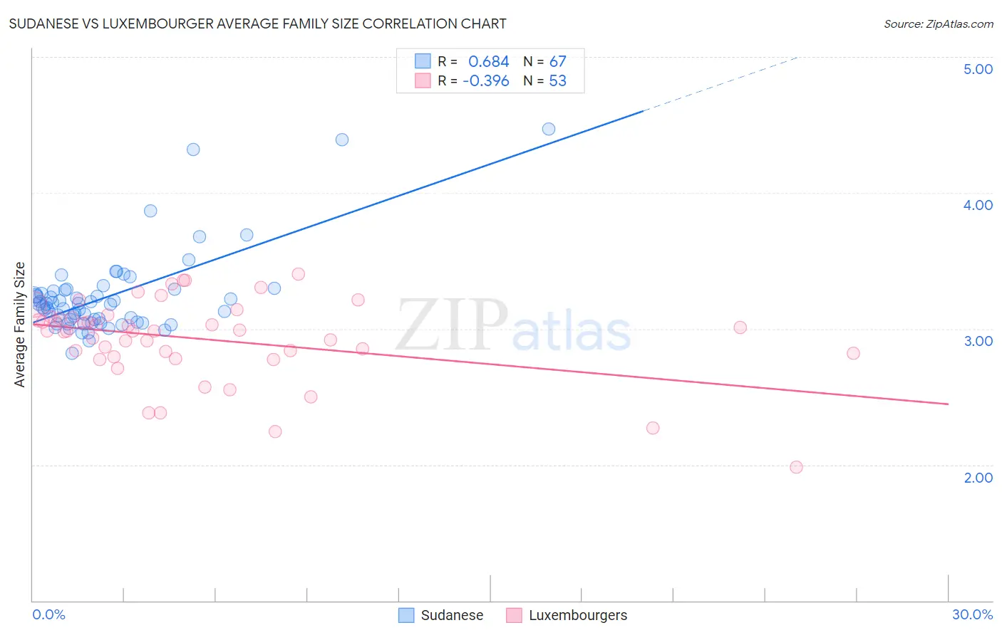 Sudanese vs Luxembourger Average Family Size