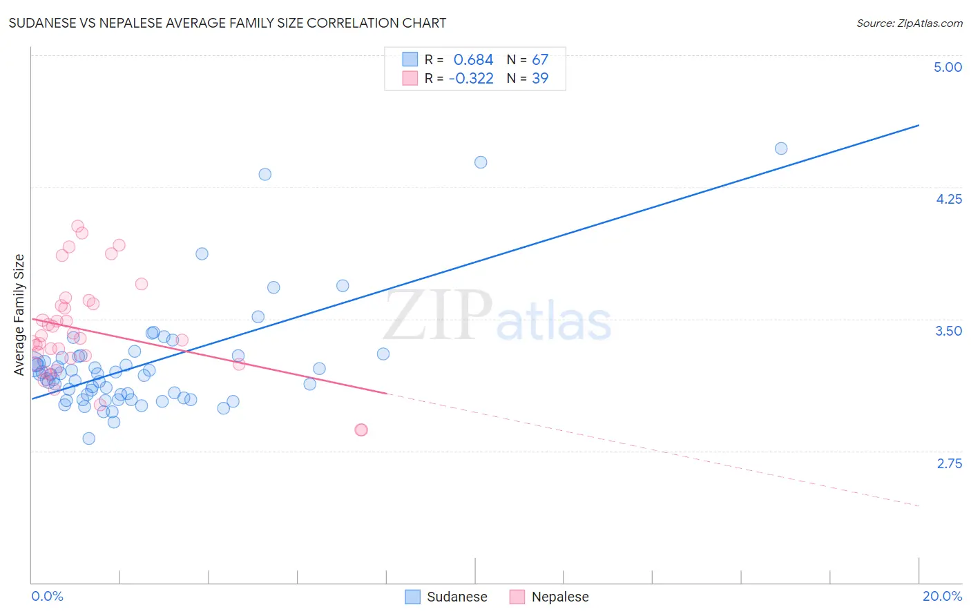 Sudanese vs Nepalese Average Family Size