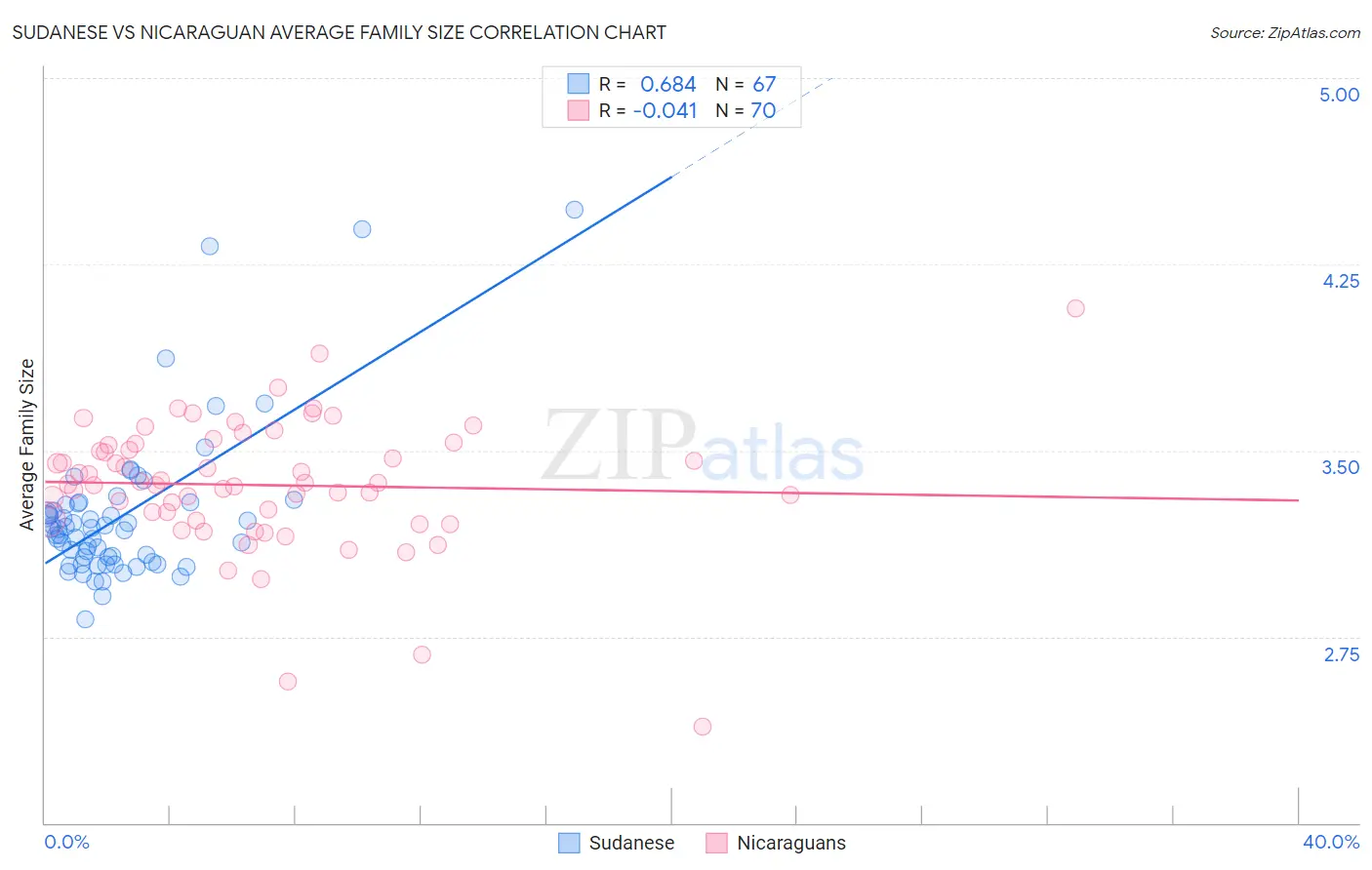 Sudanese vs Nicaraguan Average Family Size
