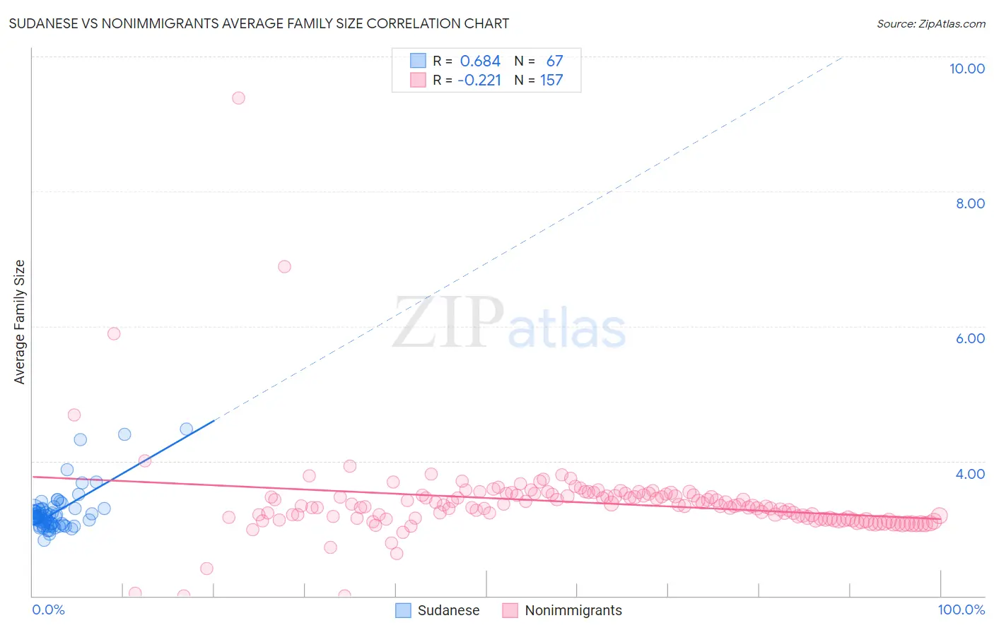 Sudanese vs Nonimmigrants Average Family Size