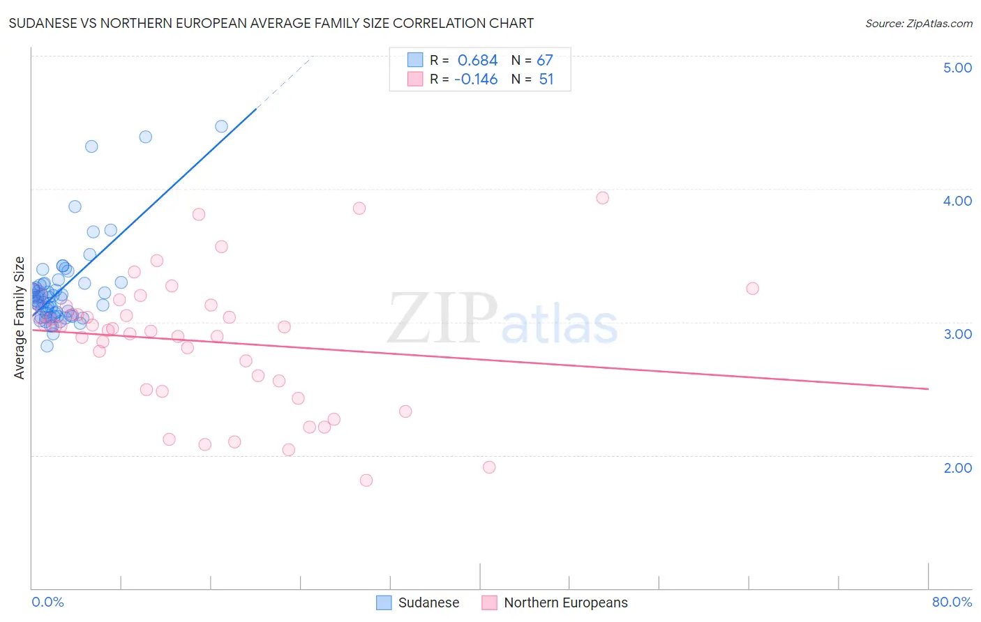 Sudanese vs Northern European Average Family Size