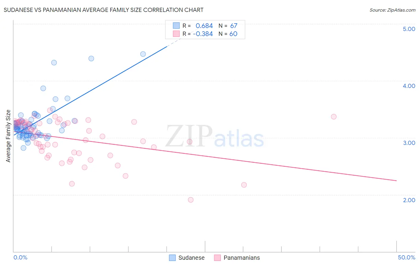 Sudanese vs Panamanian Average Family Size