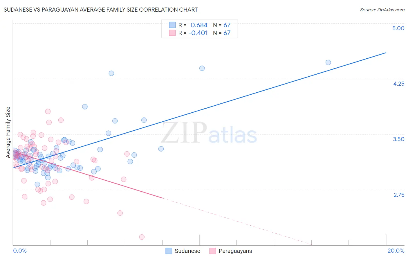 Sudanese vs Paraguayan Average Family Size