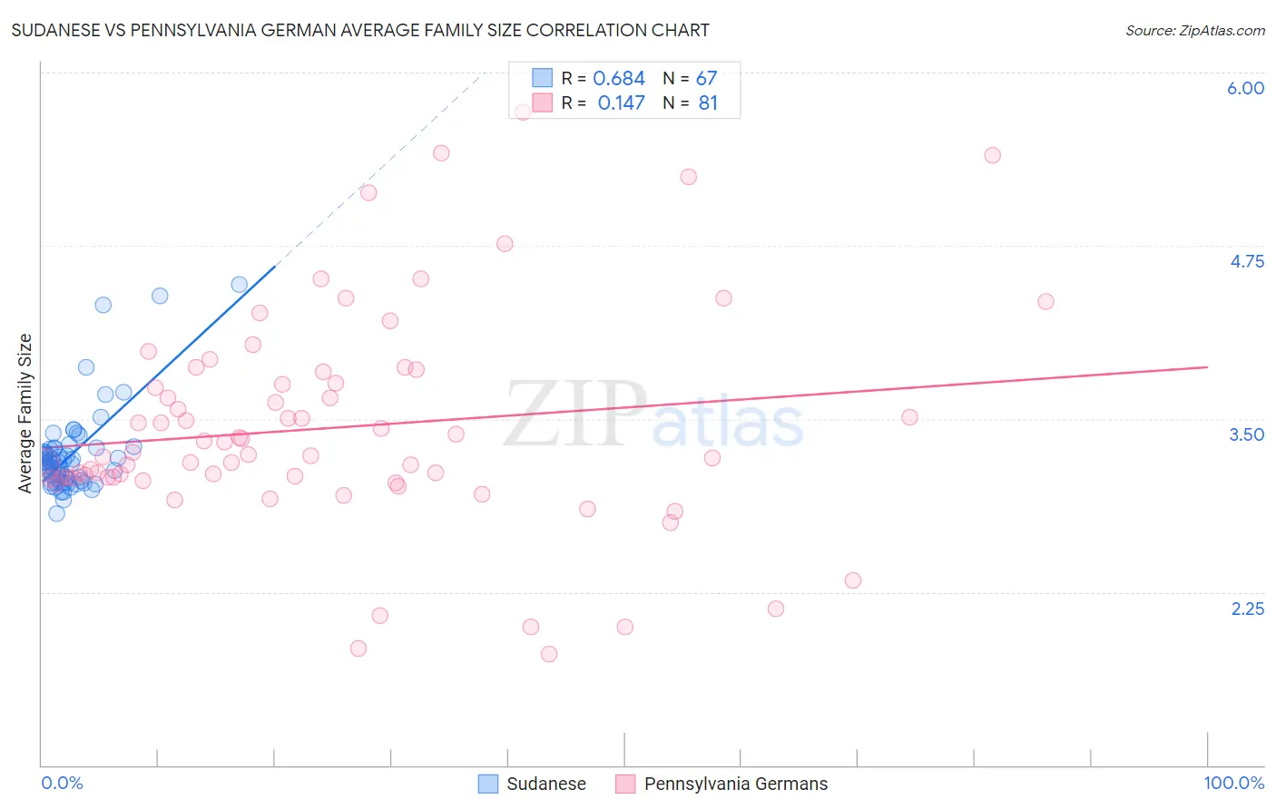 Sudanese vs Pennsylvania German Average Family Size