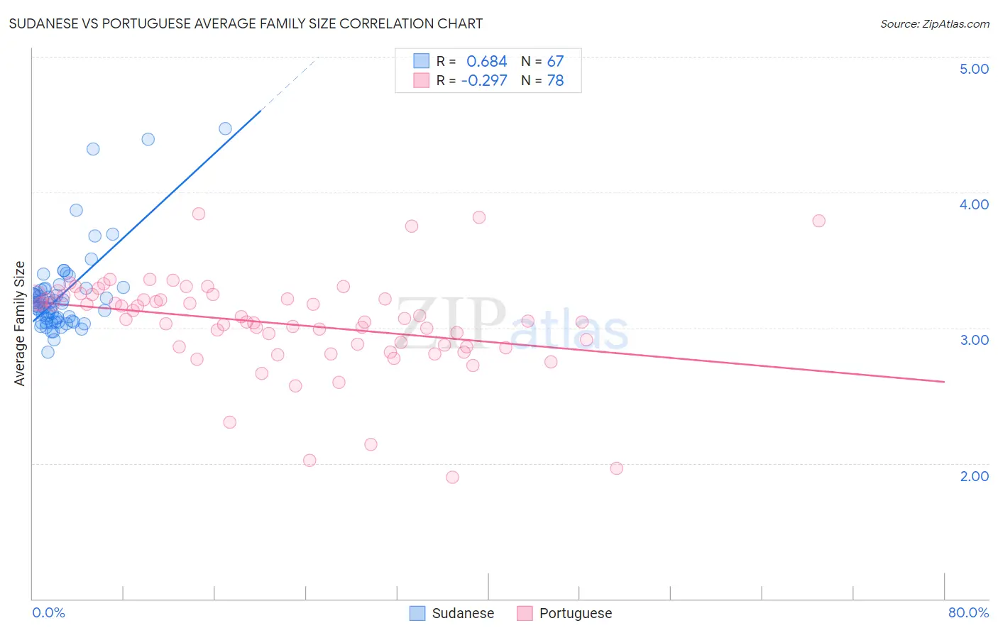 Sudanese vs Portuguese Average Family Size
