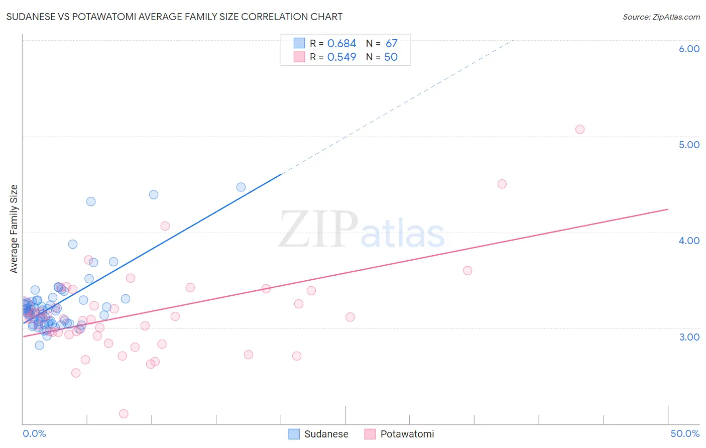 Sudanese vs Potawatomi Average Family Size