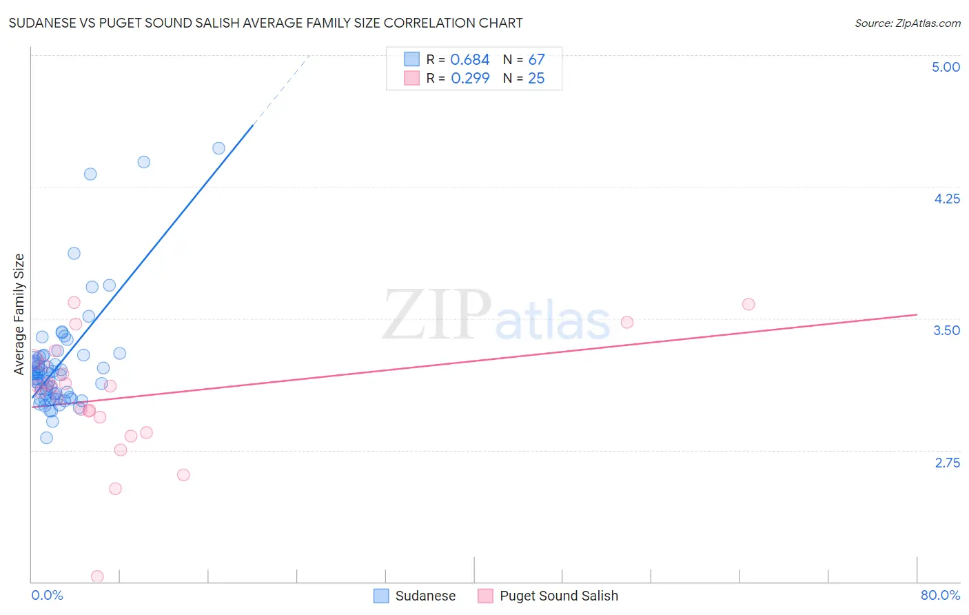 Sudanese vs Puget Sound Salish Average Family Size