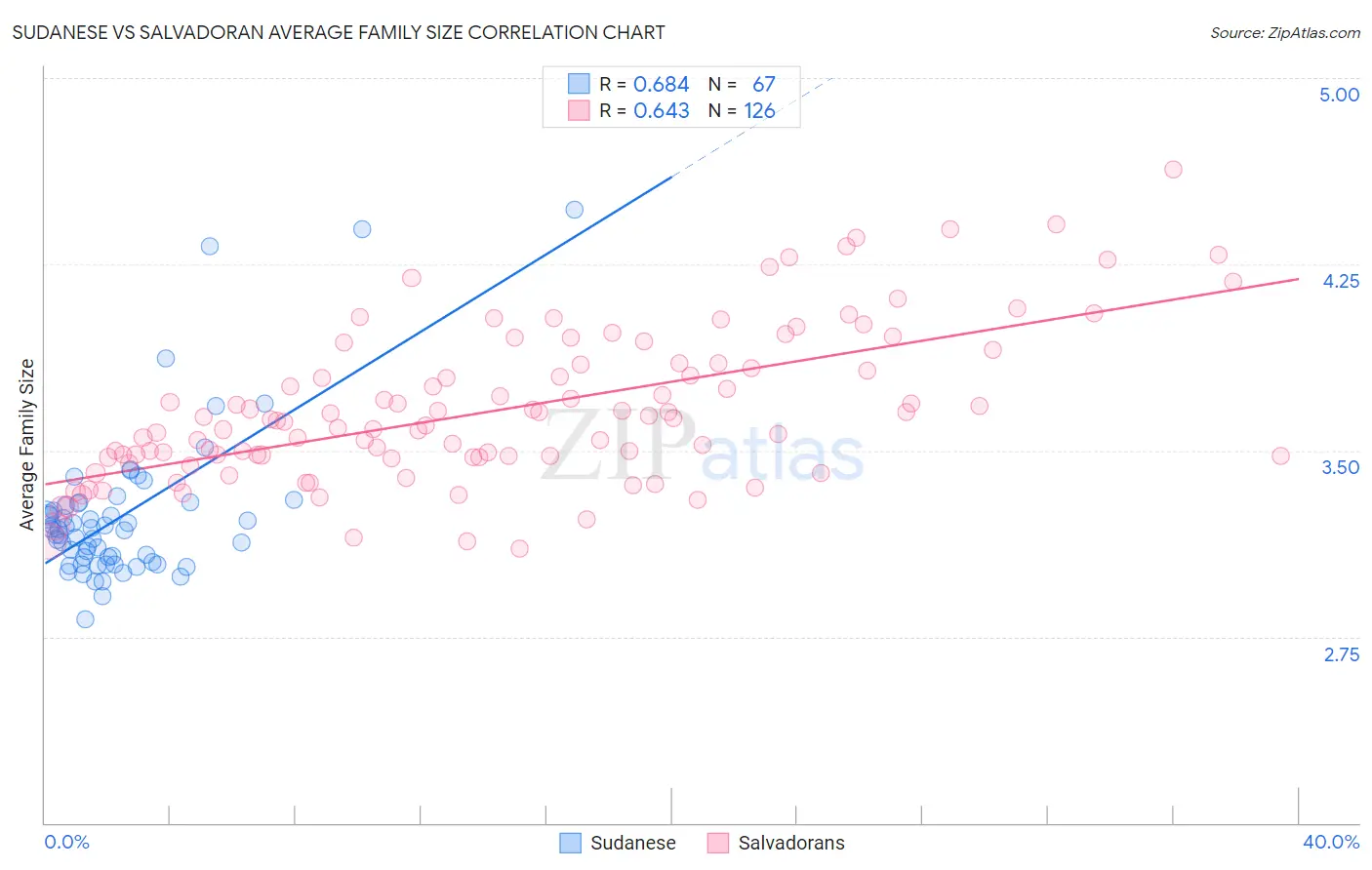 Sudanese vs Salvadoran Average Family Size