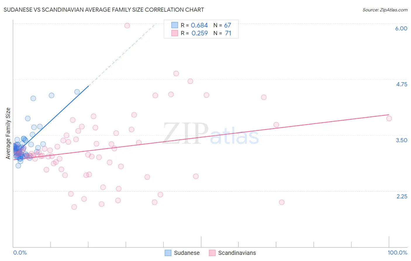 Sudanese vs Scandinavian Average Family Size