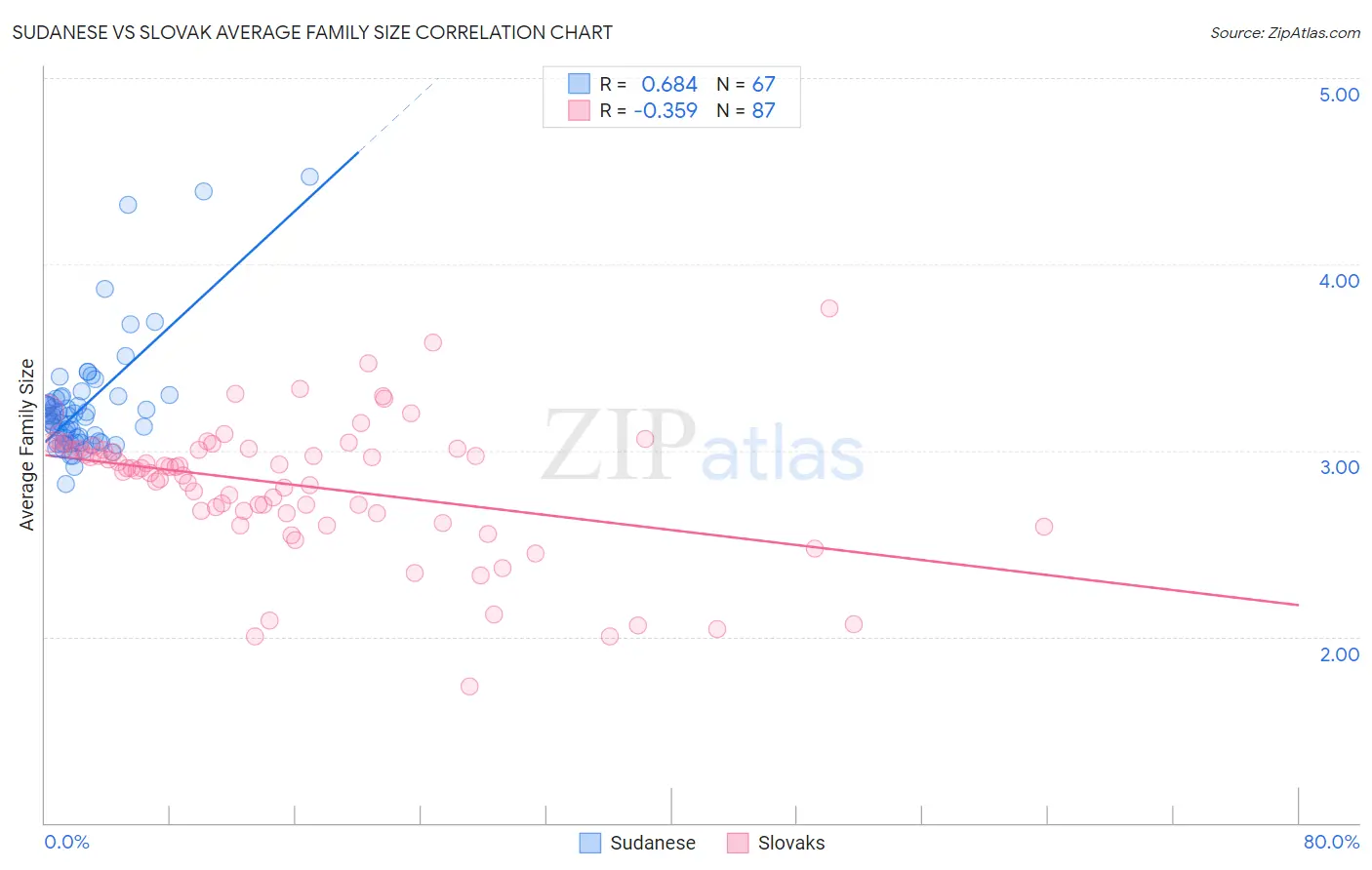 Sudanese vs Slovak Average Family Size