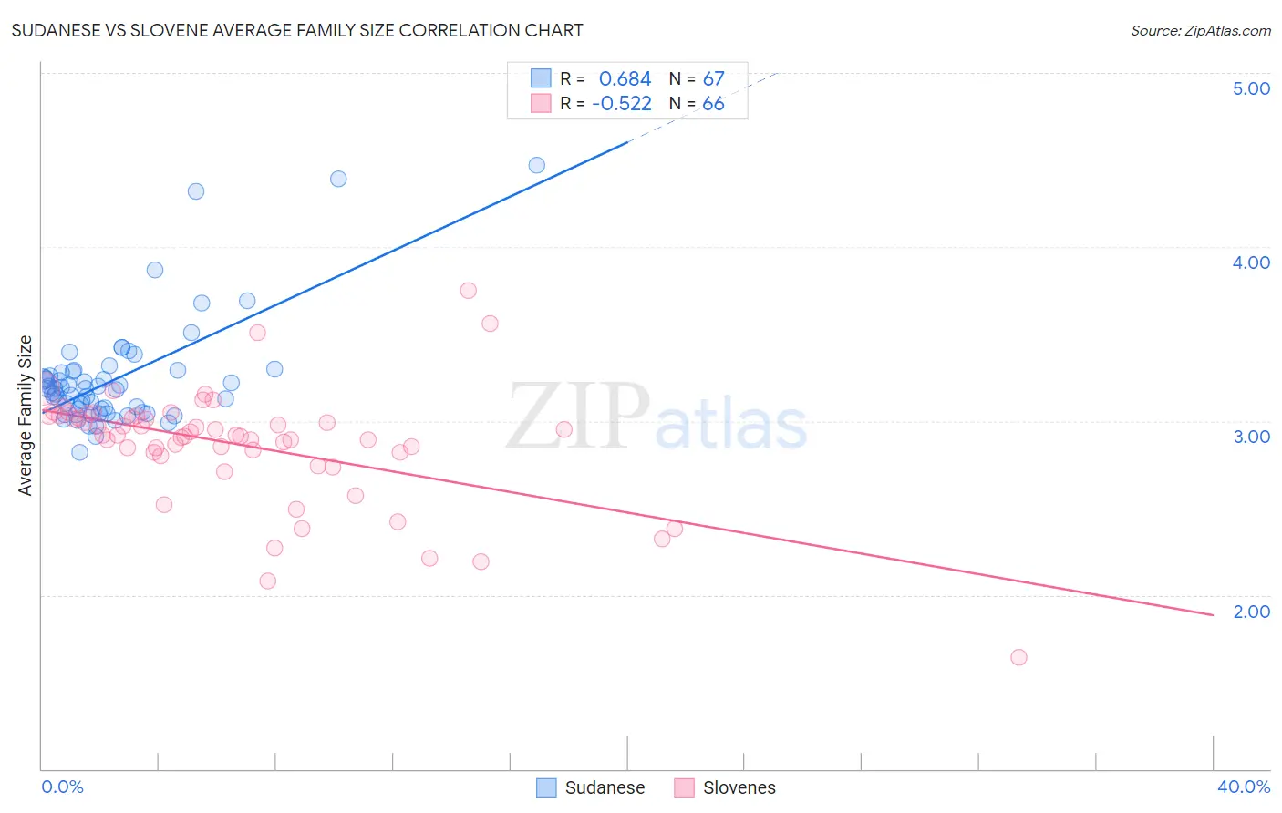 Sudanese vs Slovene Average Family Size