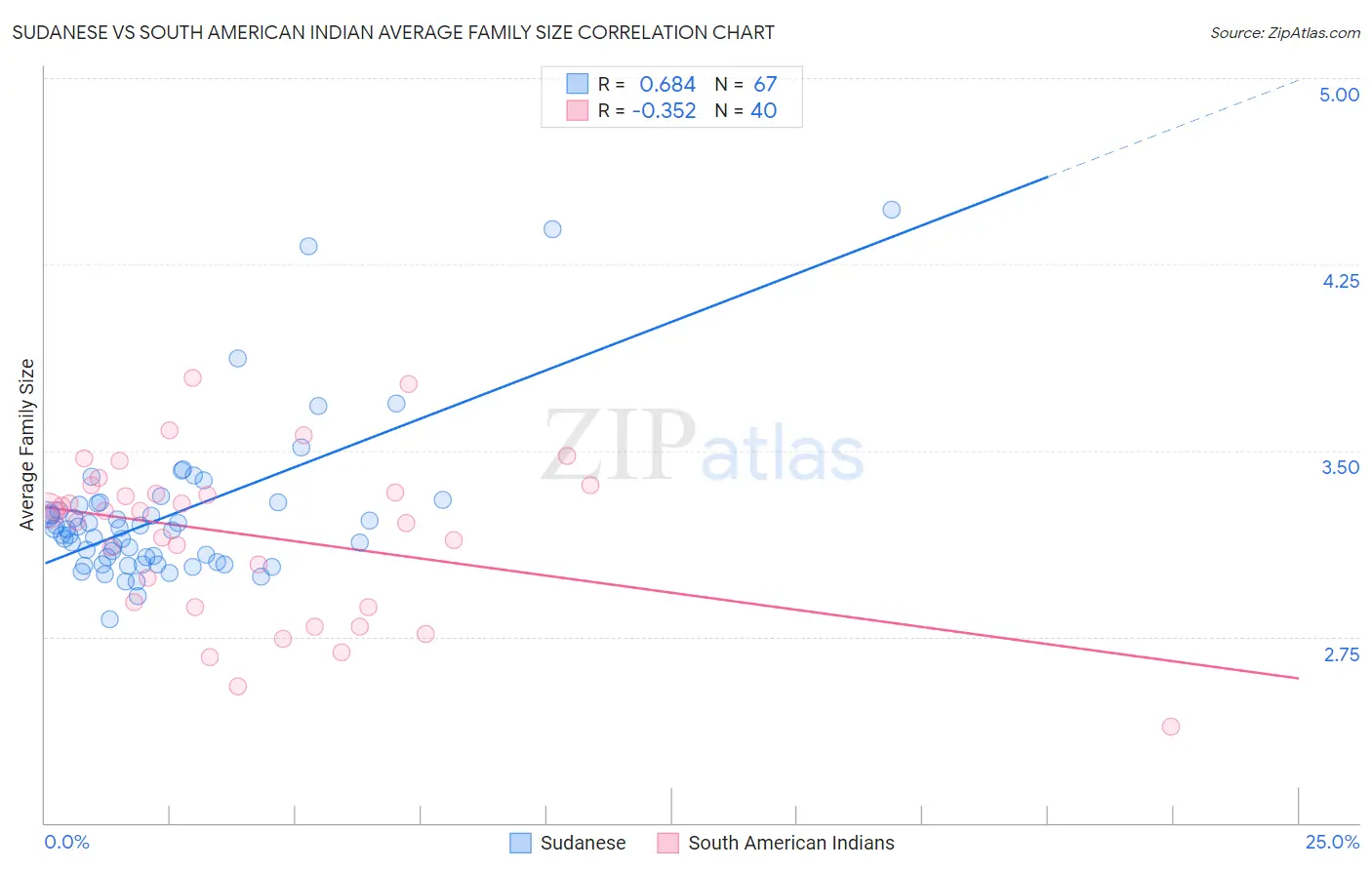 Sudanese vs South American Indian Average Family Size